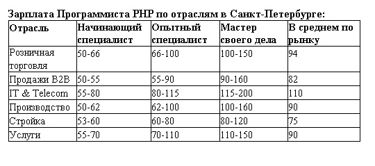 обзор зарплат в ит 2017 программист PHP  в санкт-петербурге